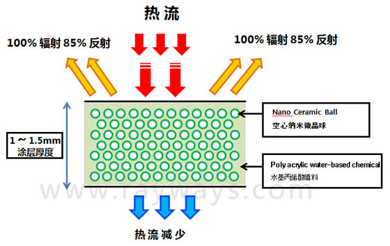 保温纳米涂料工作原理示意图